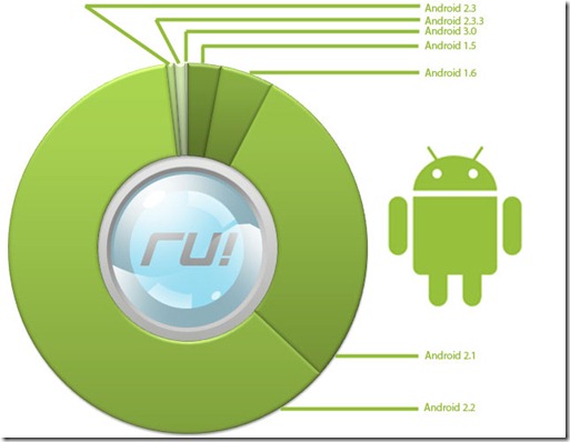 android versions popularity
