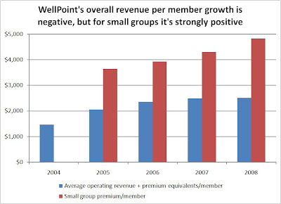 WellPoint revenue per member
