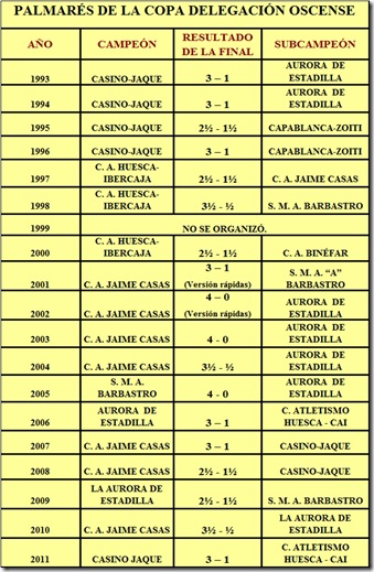 Palmares de la Copa Delegación Oscense