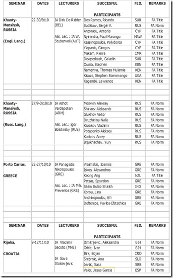 Tabla de Arbitros FIDE