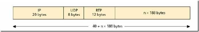 Header RTP with MPEG2-TS