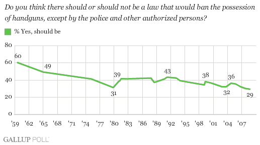 [gallup graph gun control[3].gif]