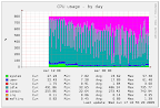 http://lh4.ggpht.com/_8Lj7RDSnhB4/Sjiv49d0pKI/AAAAAAAAEdk/aAbCnaSNc-Y/s144/munin-iowait.png