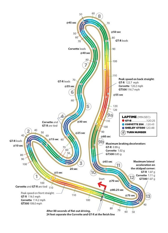 2011-chevrolet-corvette-z06-2011-ford-shelby-GT500-2012-nissan-GT-r-willow-track-chart