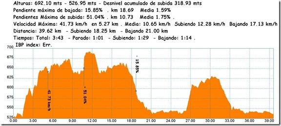 Perfil cantiles de Ribas