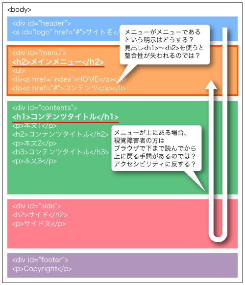 ID流HTML構造論 解説図03