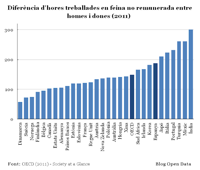 Diferència d'hores treballades en feina no remunerada entre homes i dones (2011)
