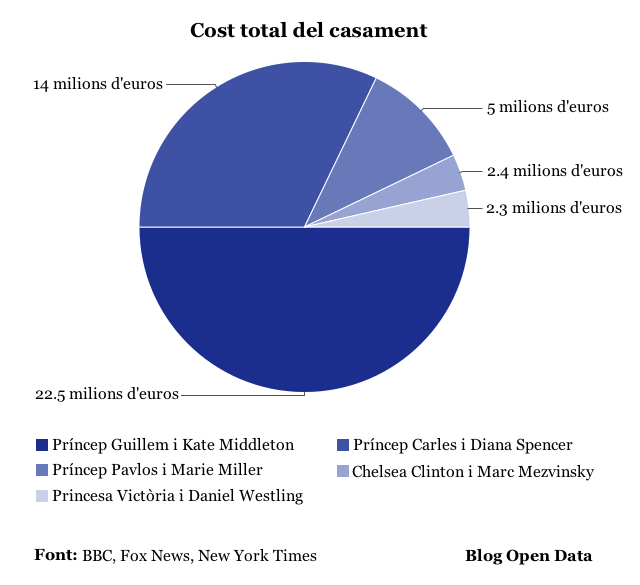 Cost total del casament