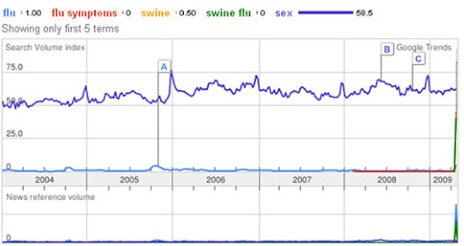 Nothing Beats Sex according to Google Trends