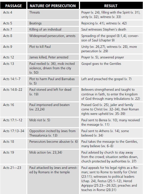 Themes In The Book Of Acts | theology of persecution overview of persecution in the Themes In The Book Of Acts | theology of persecution overview of persecution in the