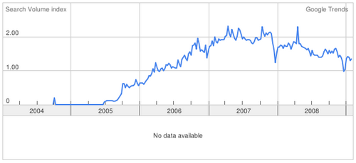 Google Trend for web 2.0