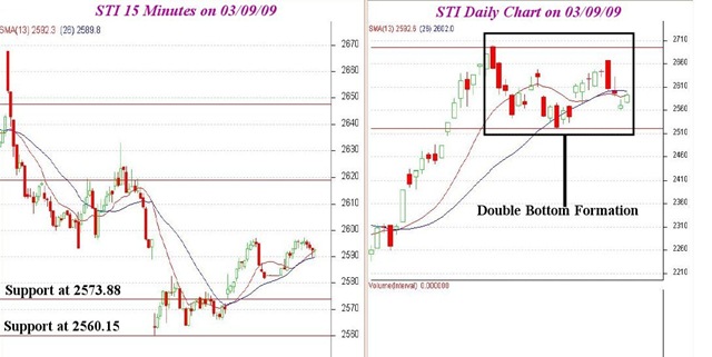 [STI 15min & daily 03009(EOD)1[3].jpg]