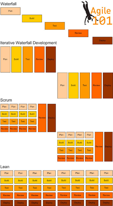Flavours of Agile and Waterfall Development
