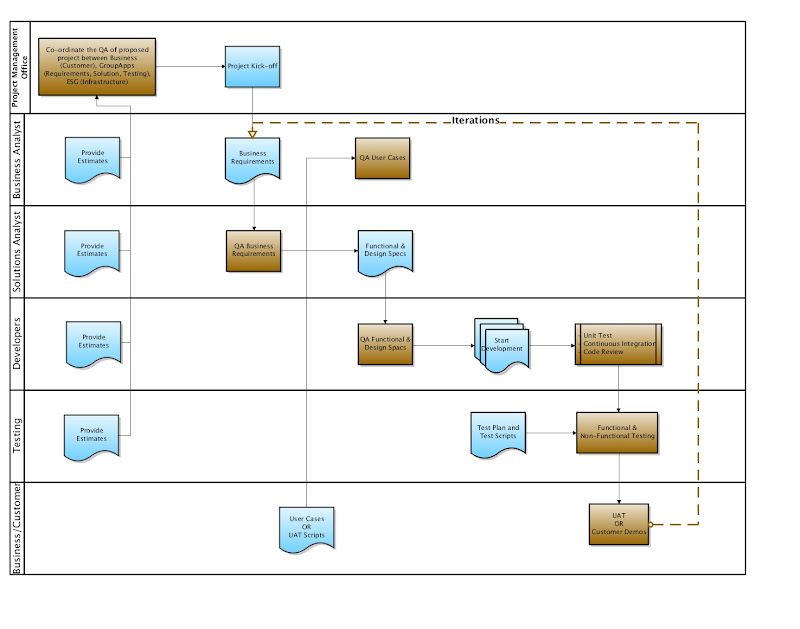 Quality Assurance (QA) process