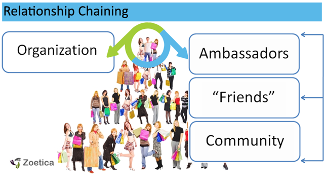 [Relationship Chaining copy[5].png]