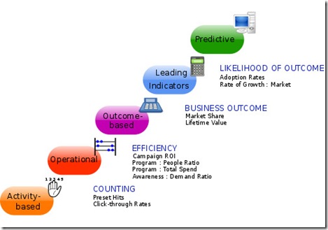 Marketing Metrics Continuum copy Marketing Metrics Continuum copy