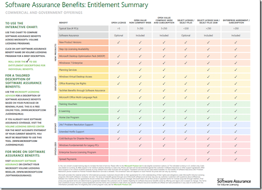 Sa Benefits Chart