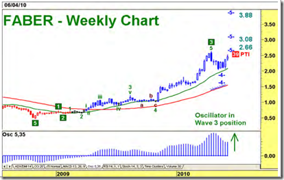 FABER-weekly-chart