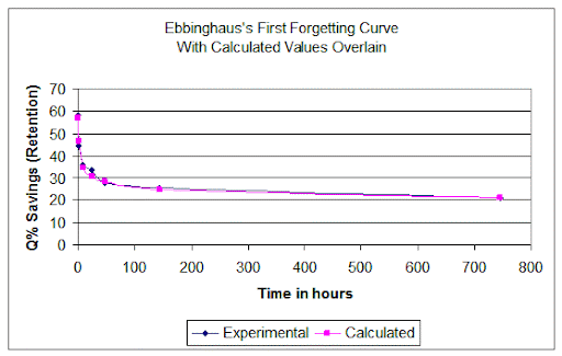 Ebbinghaus vs. Calculated