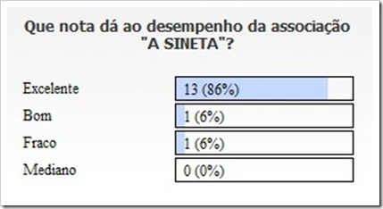 Que nota dá ao deswempenho da associação ASineta