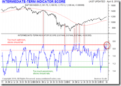 IntermediateTermScore