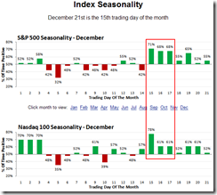 Seasonality