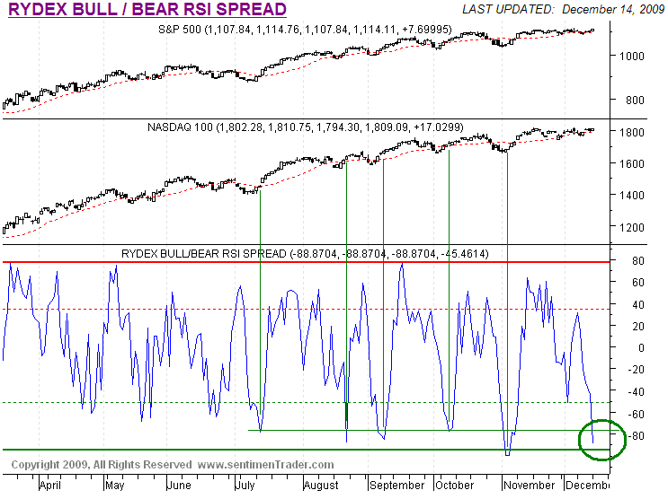 [RydexBullBearRSISpread[2].png]