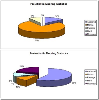 PrePostAtlanticMooring Stats