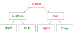Major Incidents Aggregation