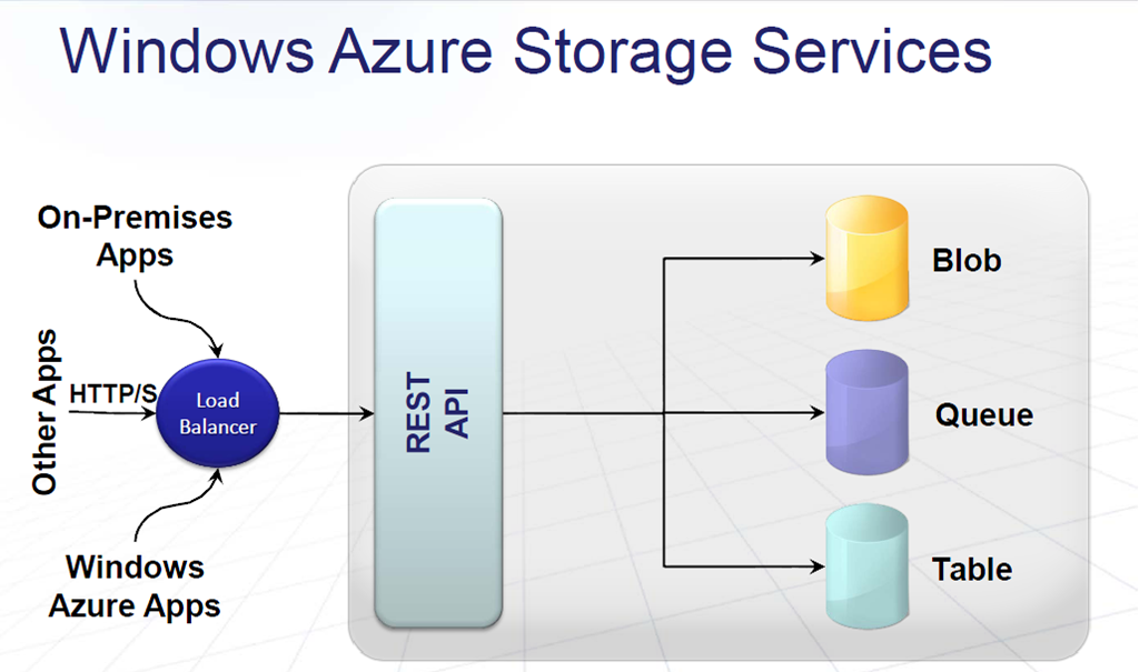 [WindowsAzureStorageServices[3].png]