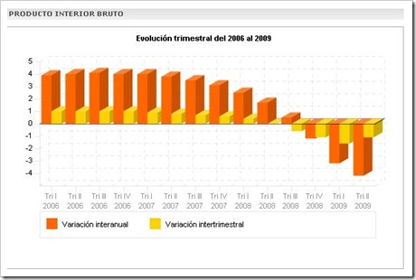 Producto Interno Bruto España 27 08 2009 La Vanguardia