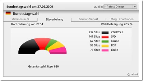 btw2009 Die Zeit distribución parlamentaria
