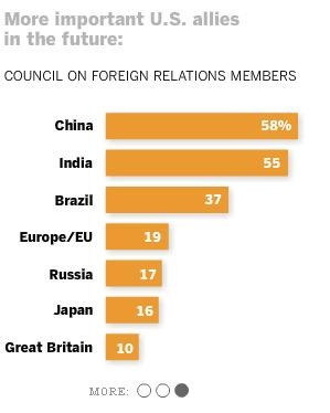 [Pew encuesta aliados importantes a futuro[10].jpg]