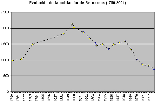 Evolución de la población en Bernardos