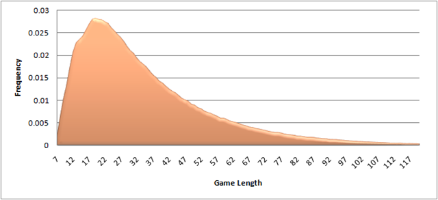 [SnakesAndLadders_FrequenciesOfGameLe[2].png]