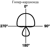 Гипер-кардиоида, hyper-cardioid