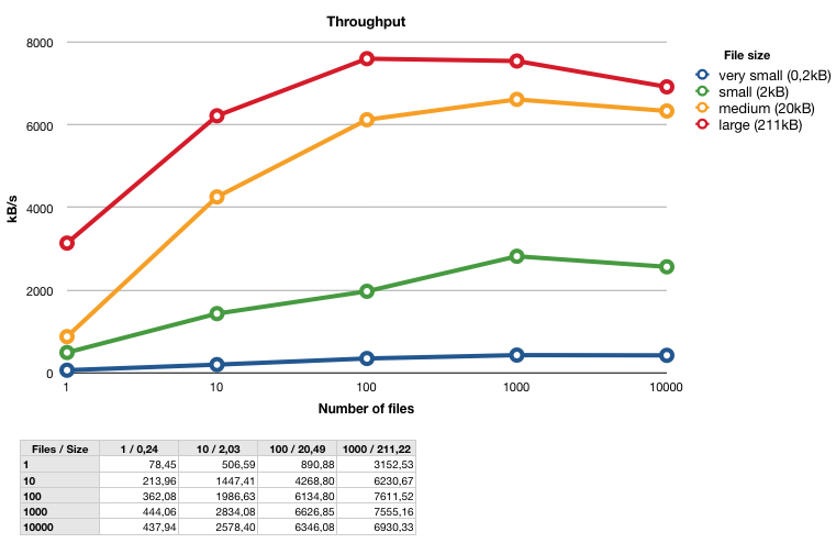 Xpand throughput