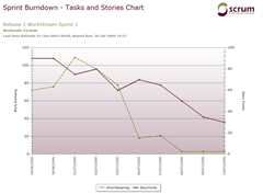 SprintBurnDownTaskStories