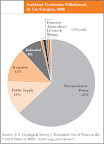 U.S. Southeast Freshwater Withdrawals by Use Category, 2000