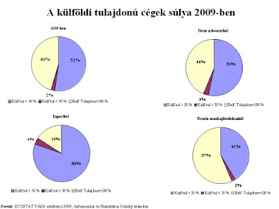 A külföldi tulajdonú cégek súlya 2009-ben A külföldi tulajdonú cégek súlya 2009-ben