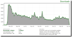 CodePlex Statistik - Ajax.NET Professional Downloads