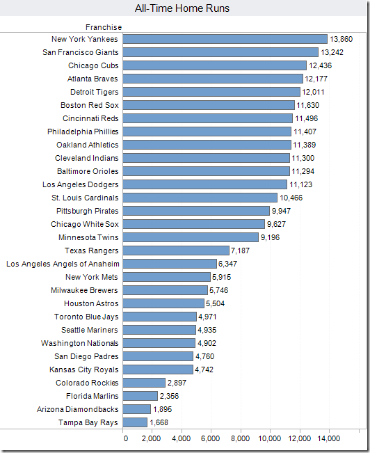 All-Time Home Runs