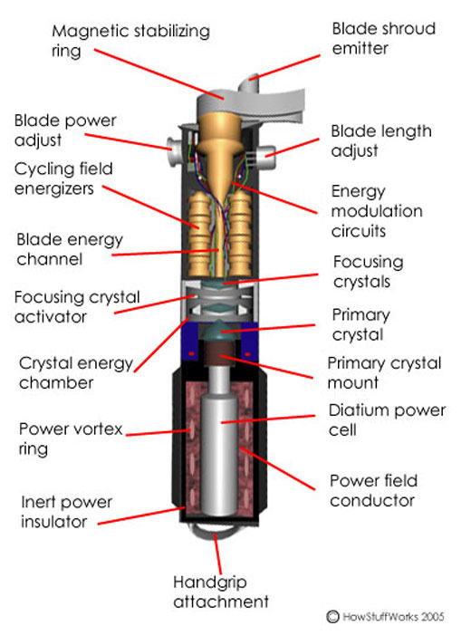 Como funciona o sabre-de-luz Como funciona o sabre-de-luz