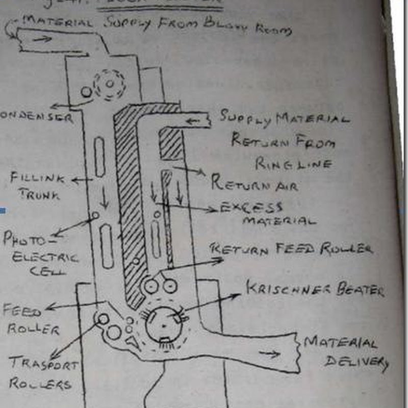 Yarn Manufacturing Blog Chute Feeding Or Aero Feed System How