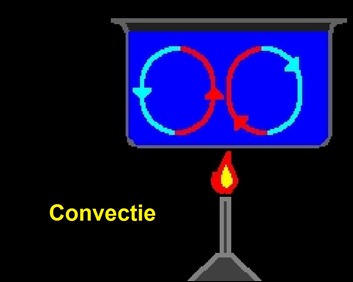 convectie