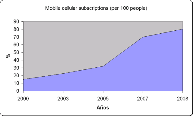 [celular penetracion 2009 UN[2].png]