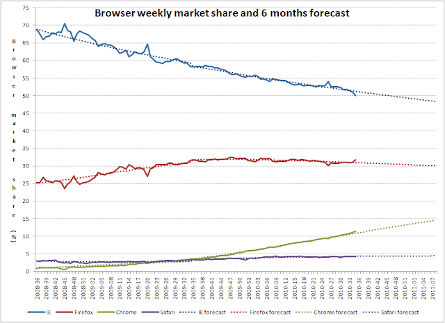 Browser market share prediction for 6 months