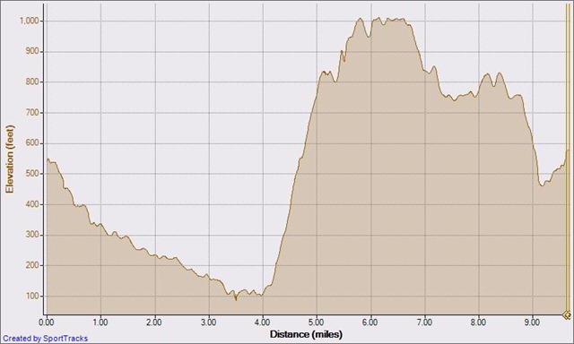 [My Activities aliso wood cyns 10-8-2010, Elevation - Distance[4].jpg]