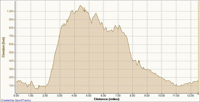 [My Activities aliso wood cyns in the mud 11-28-2010, Elevation - Distance[3].jpg]