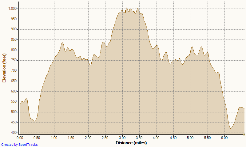 [My Activities aliso woods out and back 1-20-2011, Elevation - Distance[3].png]